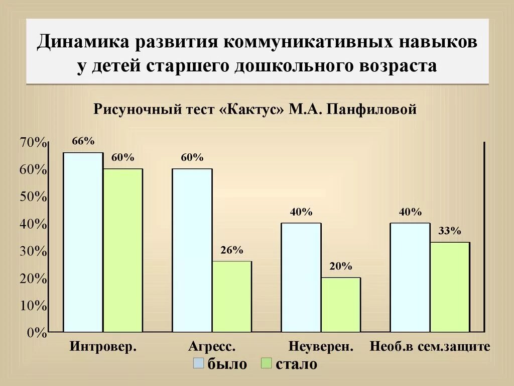 Развитие детей дошкольного возраста курсовая. Динамика развития дошкольников. Динамика развития ребенка дошкольного возраста. Развитие коммуникативных навыков. Развитие коммуникативных навыков у детей.