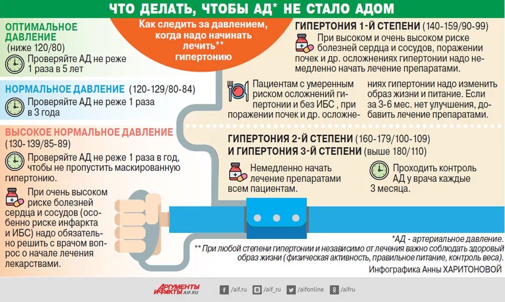Что нужно сделать чтобы вылечить. Высокое давление что делать. что делать если высокое давление. что нужно делать чтобы не повышалось давление. давление инфографика.