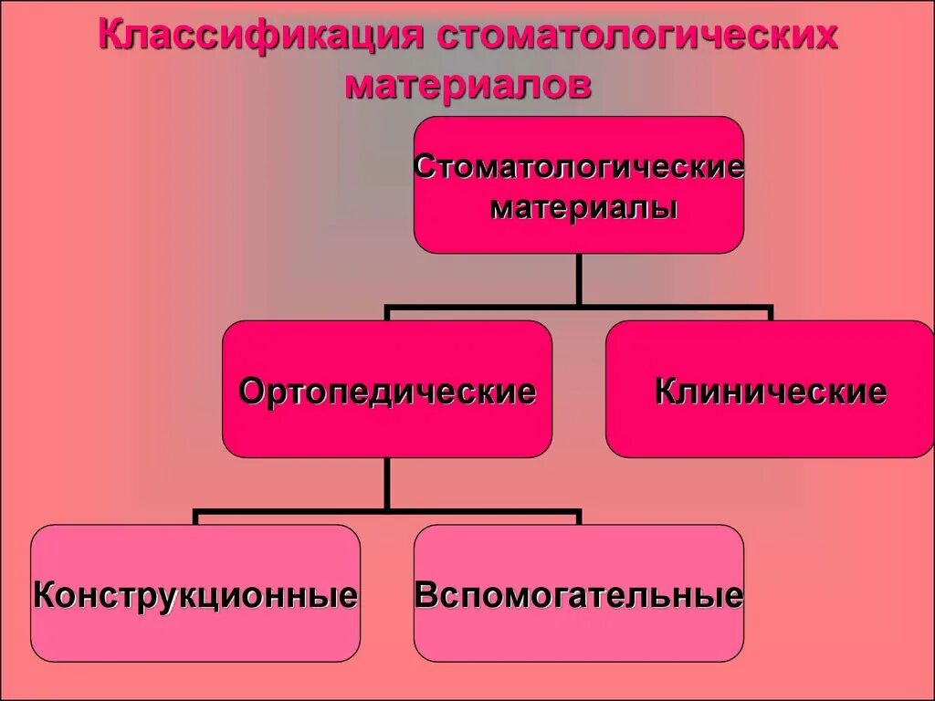 Классификация стоматологических материалов. Клинические стоматологические материалы. классификация материалов в стоматологии. ортопедические стоматологические материалы классификация.