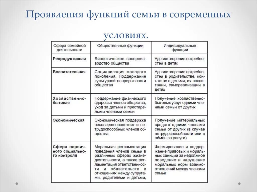 Результат деятельности семьи. Схема функции семьи ОБЖ. Функции семьи традиционные и современные типы. Основные функции современной семьи таблица. Анализ функций семьи.