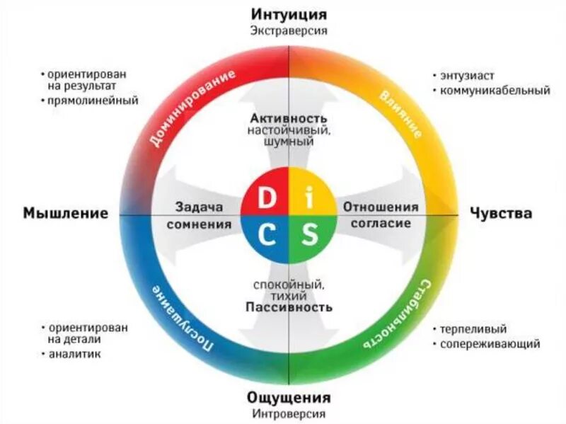 Выявления типа личности. Модель disc поведенческие типы личности. disc модель личностных различий. результаты теста disc расшифровка. типология клиентов disc.