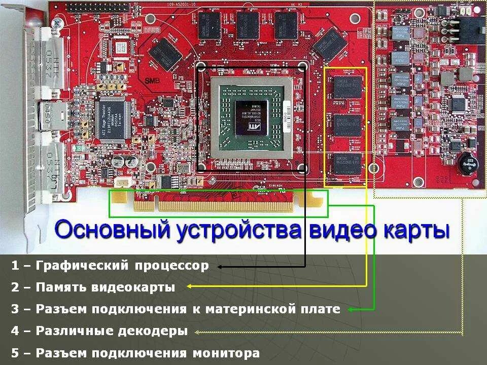 Какой процессор нужен для видеокарты. Устройство видеокарты. элементы на плате видеокарты. компоненты видеокарты. из чего состоит видеокарта.
