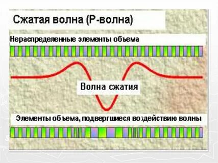 Волны сжатия