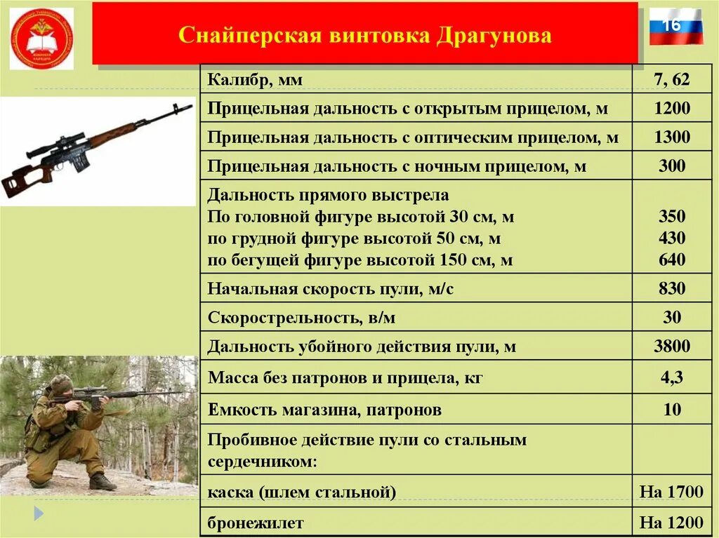 Свд скорость. СВД винтовка дальность стрельбы. СВД снайперская винтовка Драгунова 7.62 характеристики. Дальность стрельбы СВД Драгунова. Дальность стрельбы СВД 7.62.