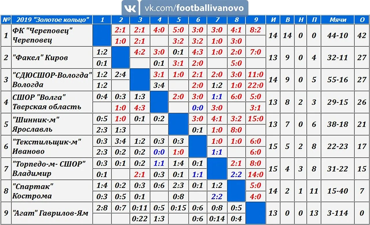Расписание игр текстильщика. СДЮСШОР Вологда. Турнирная таблица золотое кольцо. Динамо Вологда футбольный клуб. Турнирную таблицу золотого кольца по футболу.