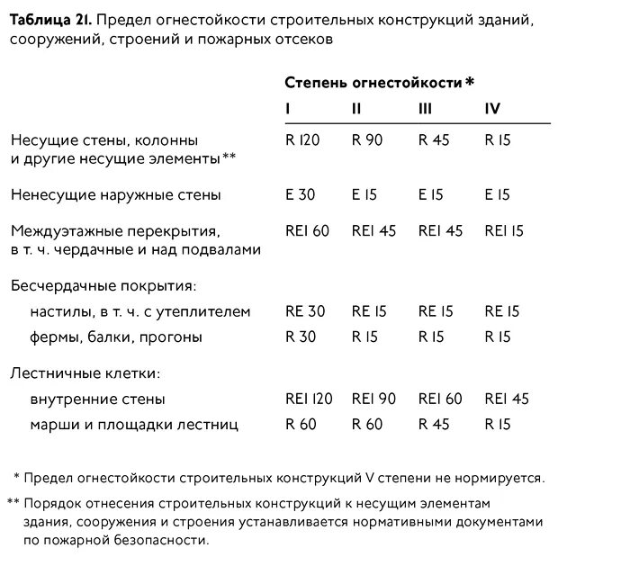 Предел огнестойкости измеряется в. Предел огнестойкости rei 150 степень огнестойкости. предел огнестойкости строительных конструкций rei 150. предел огнестойкости железобетонной стены толщиной 200 мм. предел огнестойкости r120 толщина слоя.
