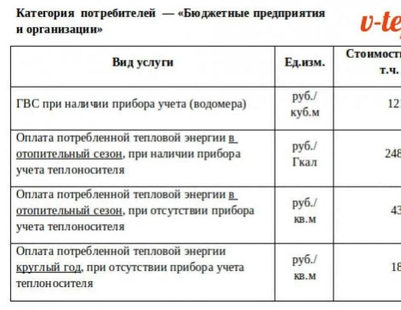 Отопление гкал на м2