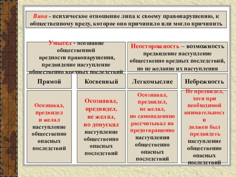 Психическое отношение лица к своему поведению. Психическое отношение лица. предвидение наступление вредных последствий. вина это психическое отношение. психическое отношение лица к своему.