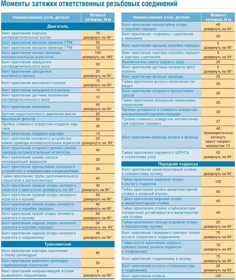 Таблица затяжки болтов динамометрическим ключом ВАЗ. ВАЗ 2170 момент затяжки колесных болтов. Таблица затяжки колесных болтов динамометрическим ключом. Таблица затяжки болтовых соединений динамометрическим ключом.