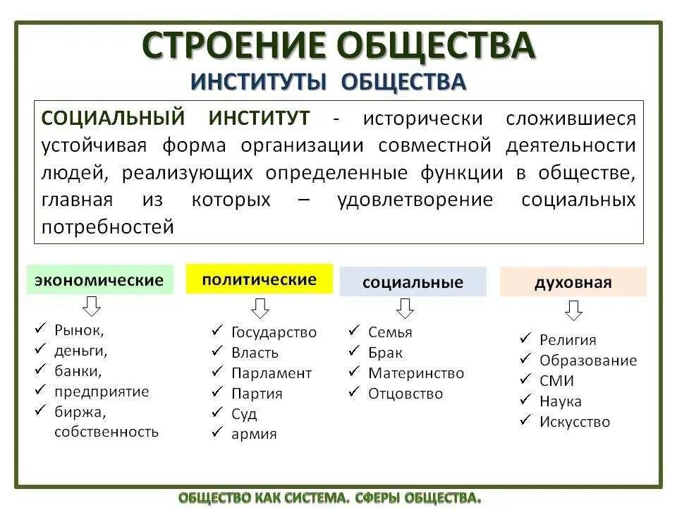 Основные роли социальных институтов