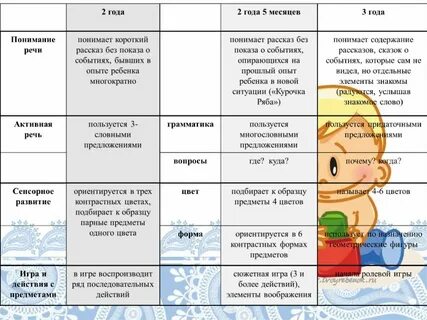 Ранний возраст с каких лет