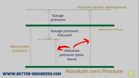 Type pressure