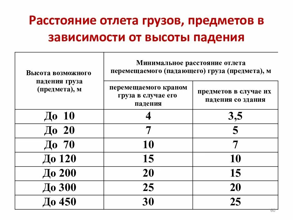 В зависимости от 1 уровня. Таблица опасной зоны падения грузов. Расстояние отлета предметов в зависимости от высоты падения. Таблица падения груза с высоты. Высота возможного падения груза таблица.