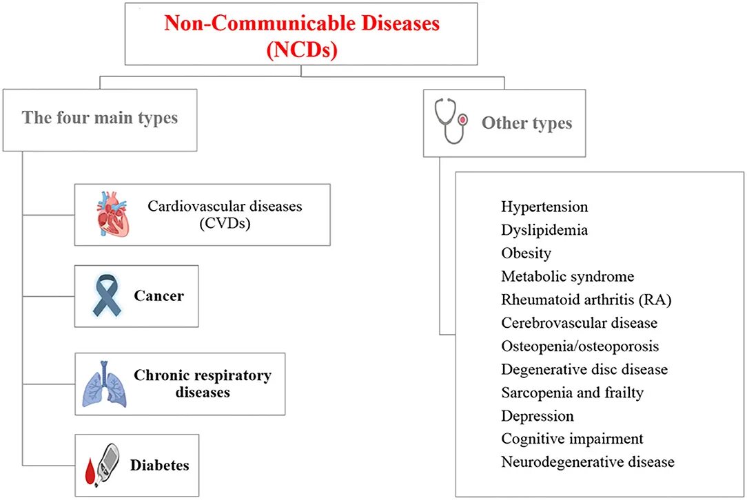 Non factor. Noncommunicable diseases. communicable disease. non communicable chronic disease infografic. disease prevention.