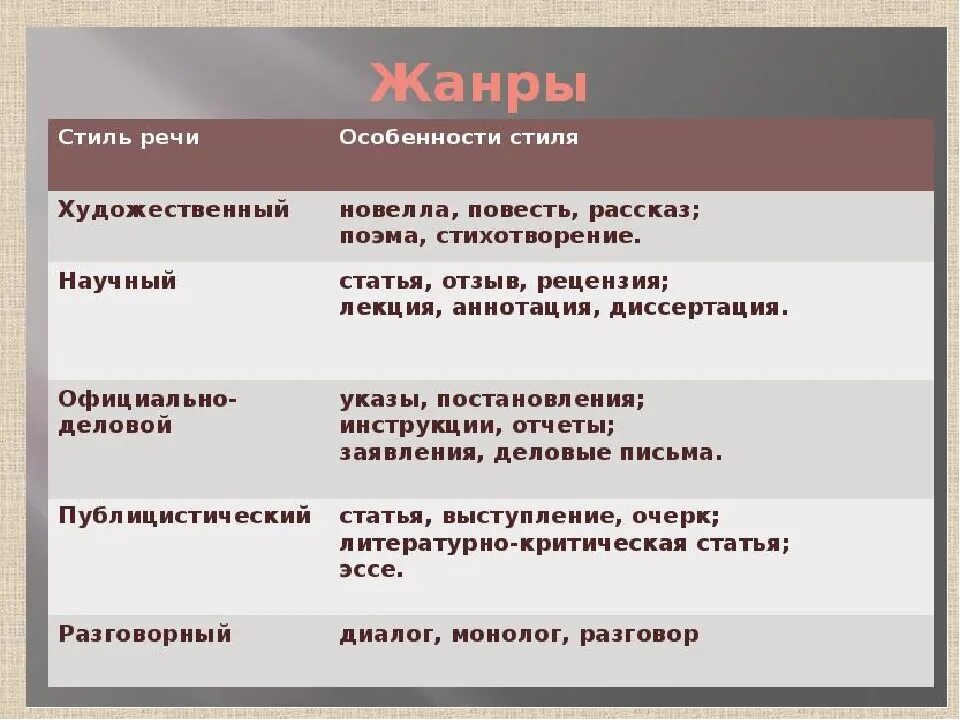 Язык литературного произведения. Стили и Жанры текста. Стили речи. Жанры речи. Жанпыхудожественного стиля.