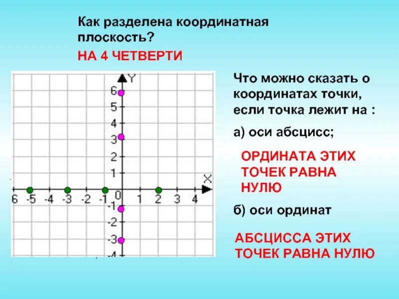 Как найти 3 четверти. Четверти координатной плоскости. точка на оси координат. координатные точки расположенные. оси на координатной плоскости.
