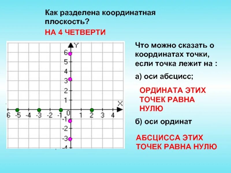 Координатная ось. Точки на координатной плоскости. Расположение координат на плоскости. Четверти координат.