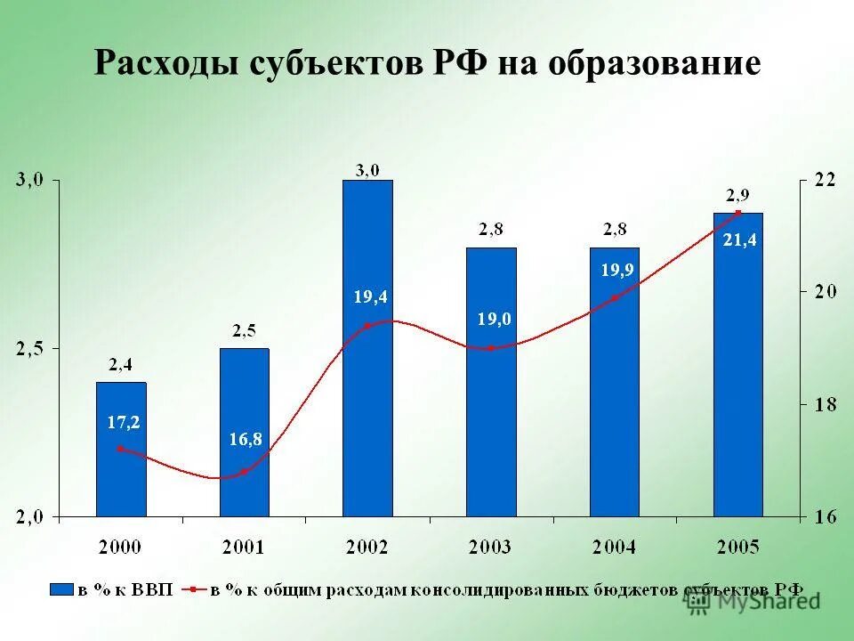 процент бюджета на образование. государственные расходы на образование. распределение госбюджета. на что расходуется бюджет россии. процент бюджета на образование.