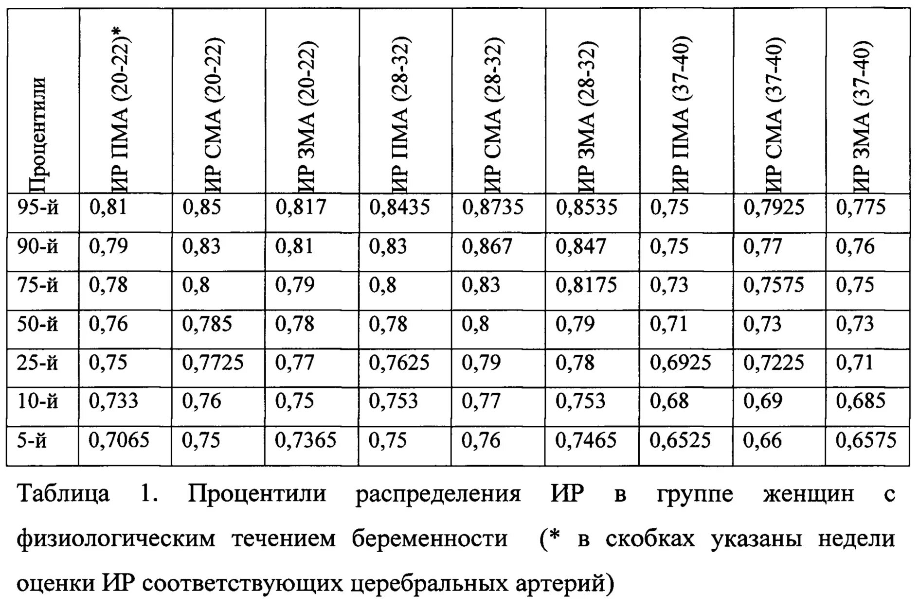 Процентиль на 20 неделе беременности норма. Норма процентиль на 32 неделе. Процентиль при беременности 32 недели. Показатель массы плода процентиль. Давление на 37 неделе