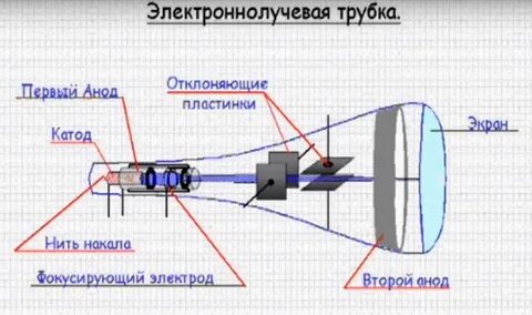 Как устроена электронно