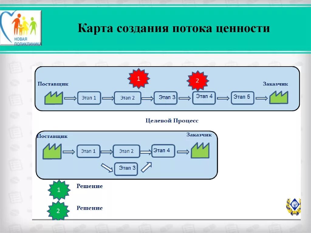 Как создать новый карту. Карта поток сознания ценности. Карта потока создания ценности. Ката потока создания ценности. Построение карты потока создания ценности.