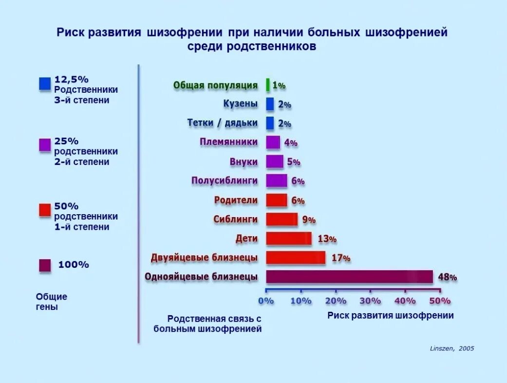 Шизофрения какое заболевание. Вероятность рахвитя Шиз. Риск развития шизофрении среди родственников. Статистика психических заболеваний. Факторы риска при шизофрении.