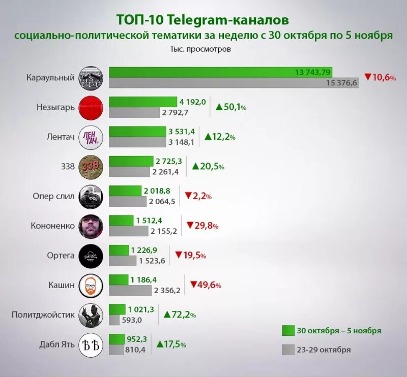 Самые популярные Телеканалы. Топ популярных телеканалов в России. Топ телеграмм каналов. Самые популярные Телеканалы в мире.