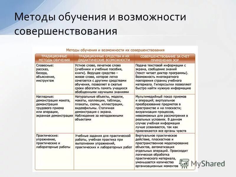 совершенствование организации образовательного процесса. методы обучения и их совершенствование. методы обучения в вузе. методы развития двигательных способностей. методика преподавания природоведения.