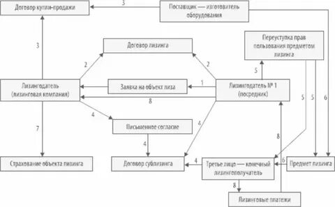 Переуступка лизинга самосвалы