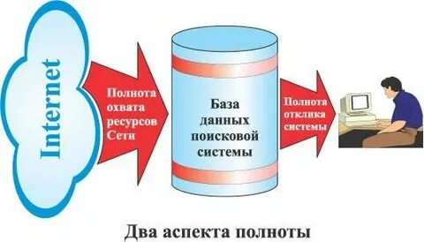 Полнота информации
