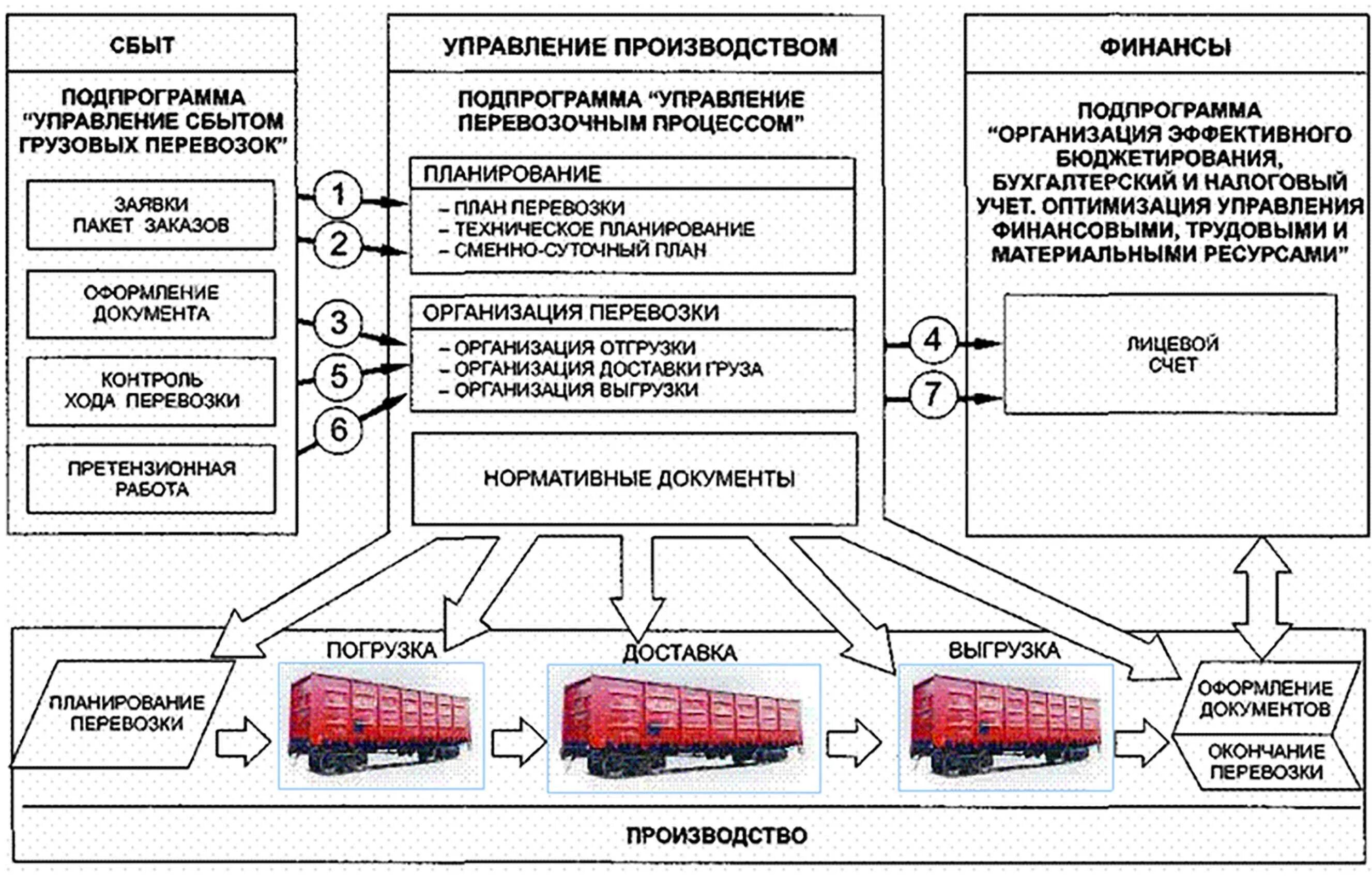 Производство средств транспорта. Схема управления транспортным процессом. Схема процесса перевозки груза. Схема движения транспортных документов на предприятии. Схема грузоперевозок.