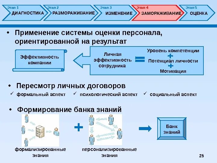 Модель к. Левина: «размораживание – изменение – Замораживание».. Замораживание изменение. Размораживание изменение Замораживание. Этап размораживания в модели.