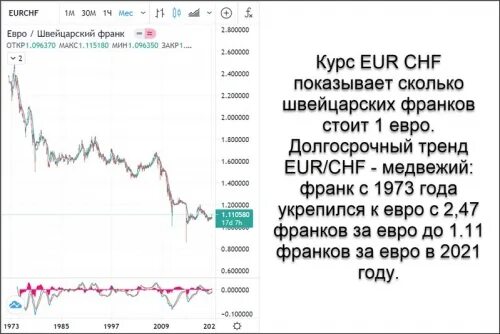 Курс валют швейцарский франк. Курс швейцарского франка. курс франка к евро. курс швейцарского франка к доллару. курс швейцарского франка к рублю.