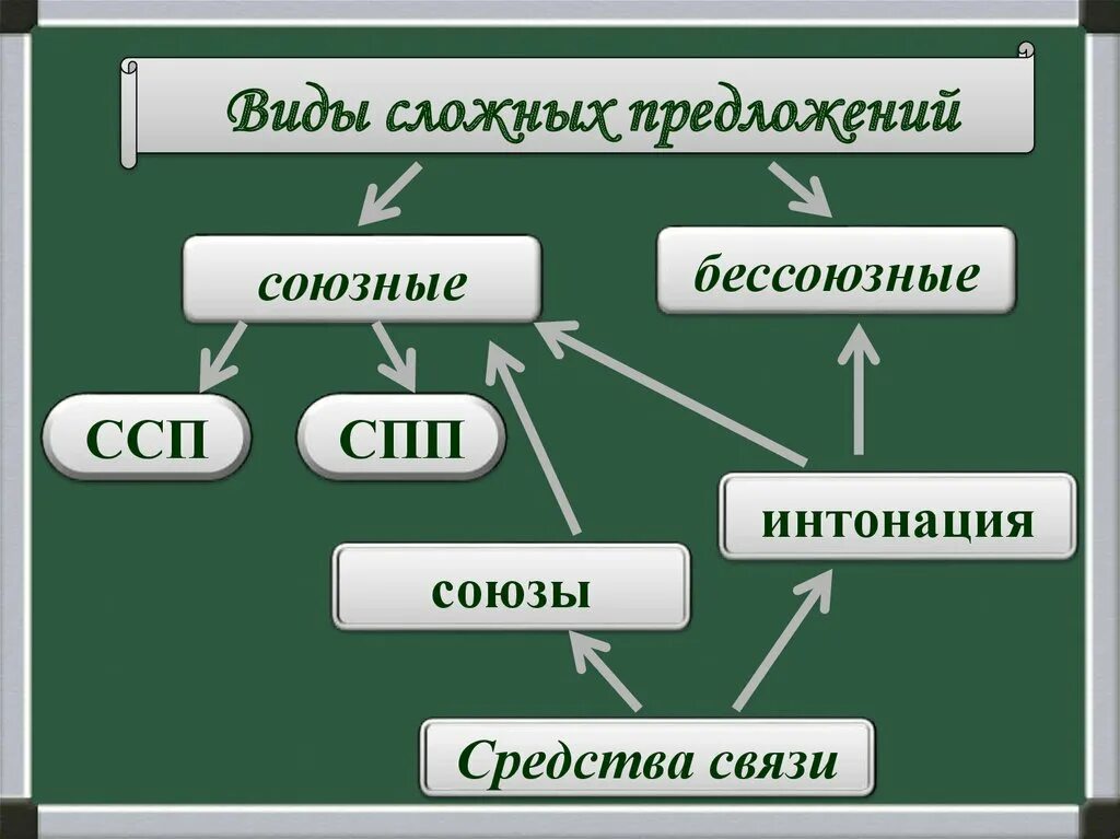 Союзные и бессоюзные связи 9 класс. Сложные предложения. Виды связи в сложном предложении. Союзная и бессоюзная связь в сложном предложении. Типы Союзного сложного предложения.