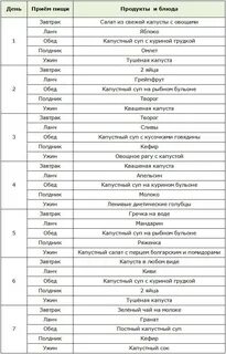 Меню кето диеты для похудения
