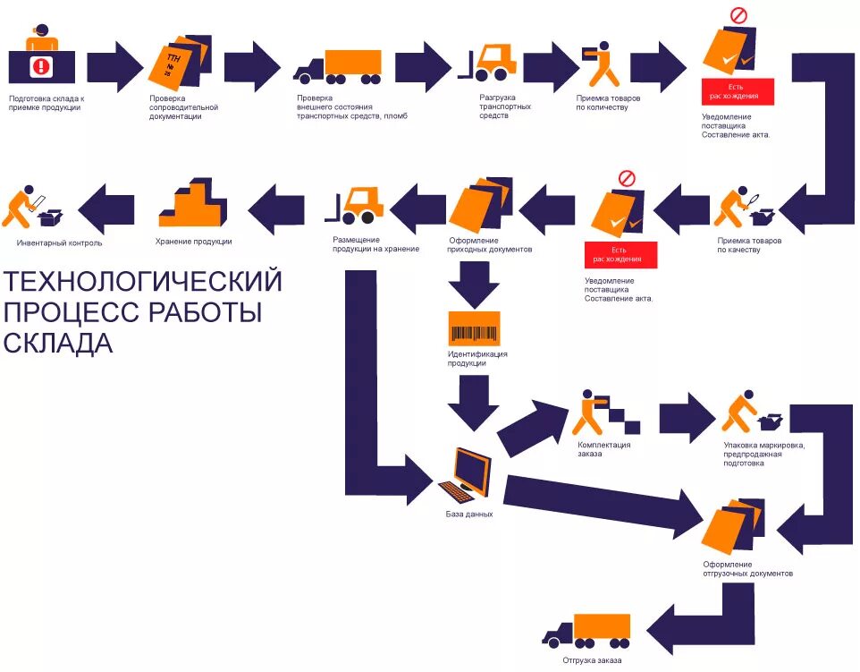 схема отгрузки готовой продукции. как происходит отгрузка товаров. как происходит отгрузка товаров. регламент по отгрузке товара со склада образец. схема логистической цепочки грузоперевозок.
