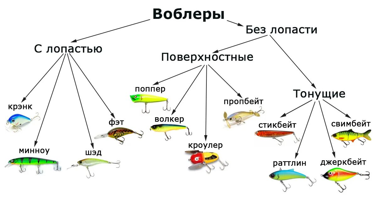 Виды воблеров. Классификация плавучести воблеров. Классификация воблеров по плавучести и заглублению таблица. Маркировка плавучести воблеров. Воблеры классификация и маркировка.