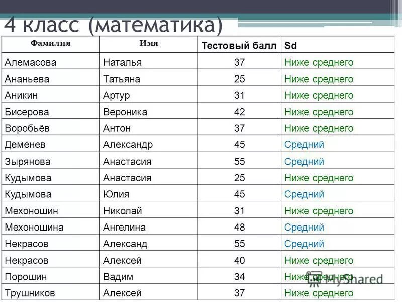 Ниже среднего а также в. Математические фамилии. Фамилия математика девушки. Фамилия украинского математика. Фамилии математиков в названии улиц 2 класс.