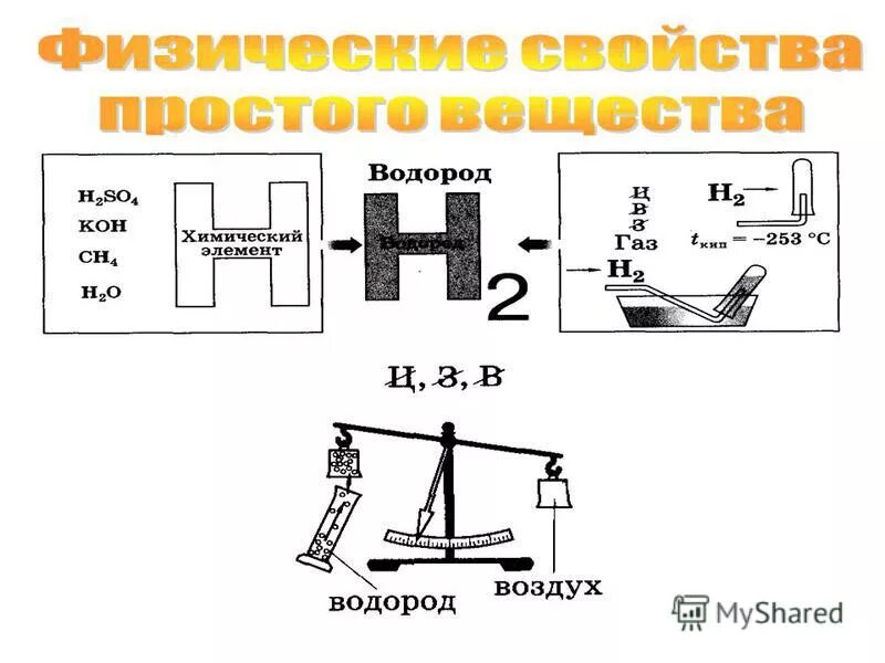 Конспект по теме водород. Конспект по водороду. схема водорода в химии. опорная схема по водороду. опорная схема водорода.