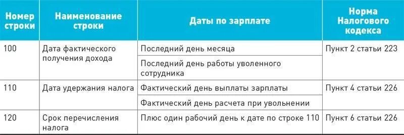 Ндфл в марте за какой период. НДФЛ при увольнении срок перечисления. Срок оплаты НДФЛ. Сроки перечислениндфл. Дата удержания НДФЛ С зарплаты.