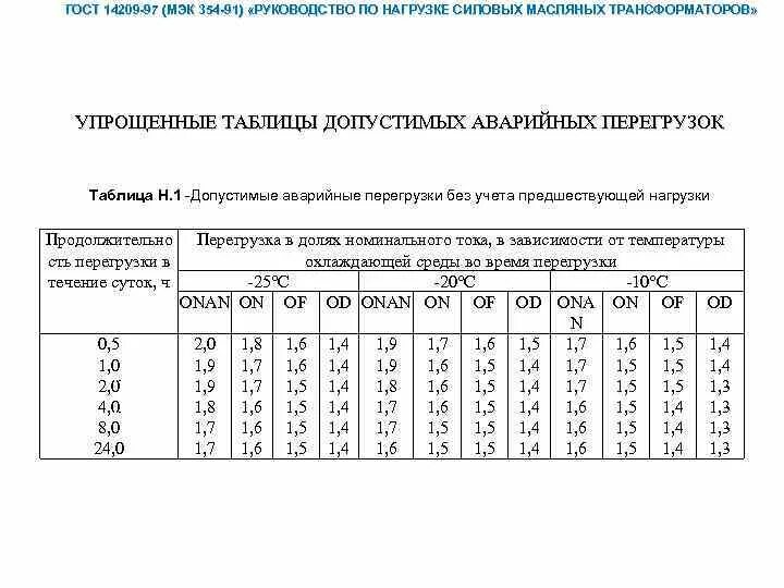 Токовая нагрузка на трансформатор 160 КВА. Таблица перегрузок силовых трансформаторов. Таблица нагрузок силовых трансформаторов. Допустимые аварийные перегрузки силовых трансформаторов. Нагрузки и длительное время