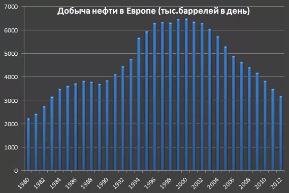 Рейтинг стран по добыче нефти 2021. Запасы и добыча нефти в мире 2020. Нефтедобывающие страны европы. Страны европы добывающие нефть. Рейтинг стран по добыче нефти в мире 2020.
