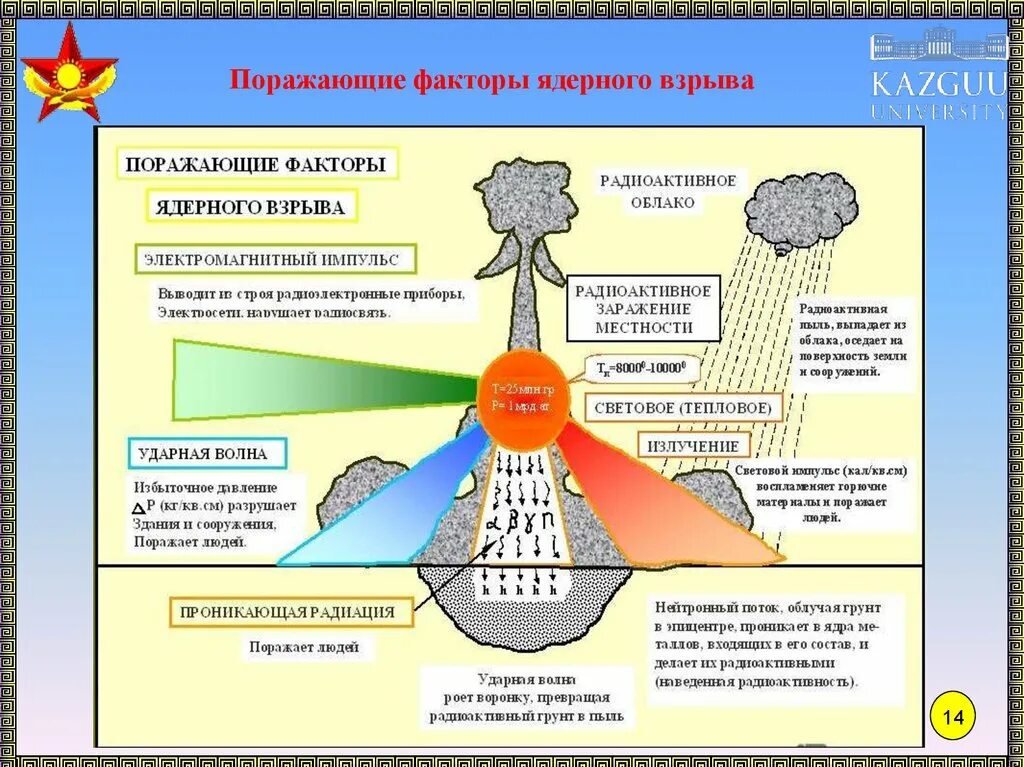 Таблица ядерных взрывов. Поражающие факторы ядерного оружия схема. Поражающие факторы ядерного оружия таблица. Электромагнитный Импульс ядерного взрыва таблица. Атомный боеприпас поражающие факторы.