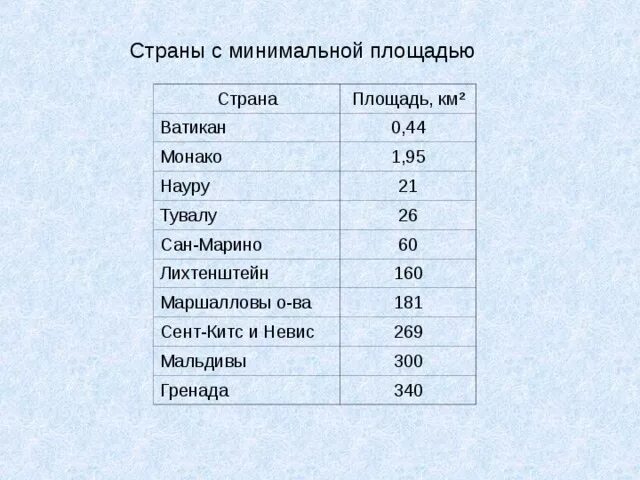 Средние и мелкие страны. Страны карлики по территории. Площадь карликовых государств. Карликовые страны по площади. 10 Карликовых государств.