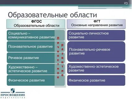 Область применения фгос