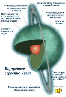 Модель урана