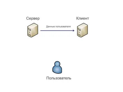 Сервер сэдо перегружен