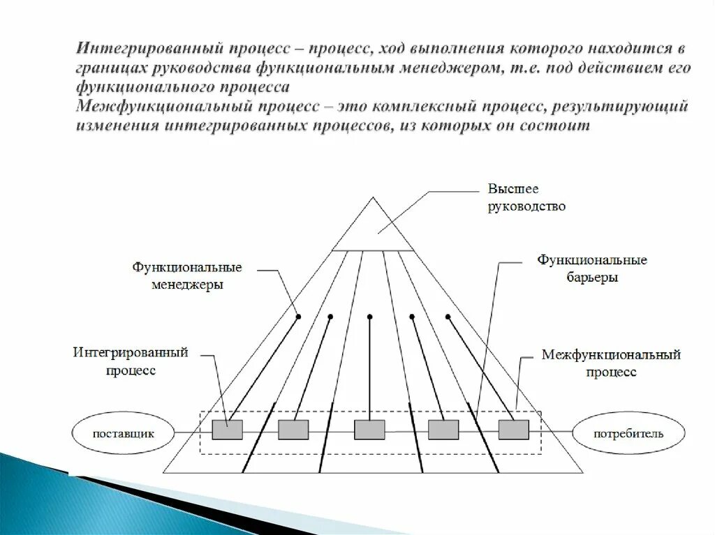 Интегрированный процесс это