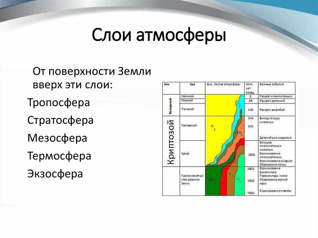 Видимый слой атмосферы. Слои атмосферы. Состав атмосферы слои. Химические слои атмосферы. Слои земной поверхности.