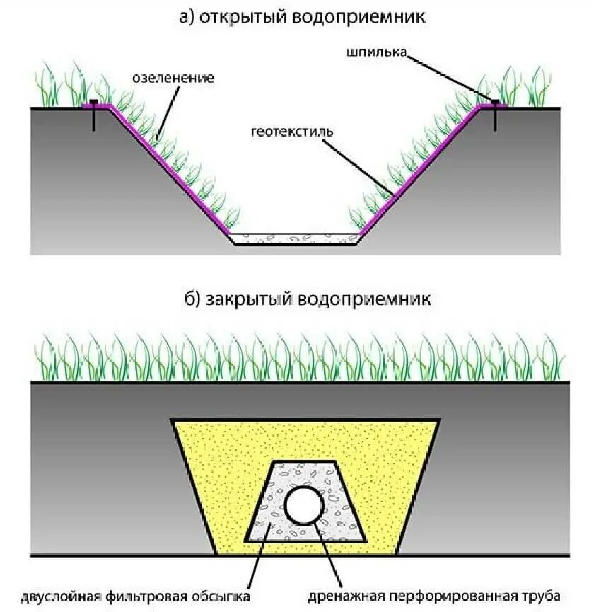 Нагорная водоотводная канава. Устройство водоотводной канавы схема. Дренаж закрытого траншейного типа. Поверхностный дренаж участка схема. Дренажная труба монтаж схема.